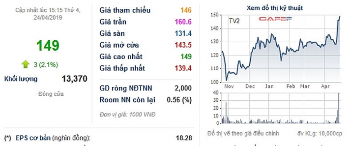 duoc chap thuan niem yet tren hose co phieu tv2 day song