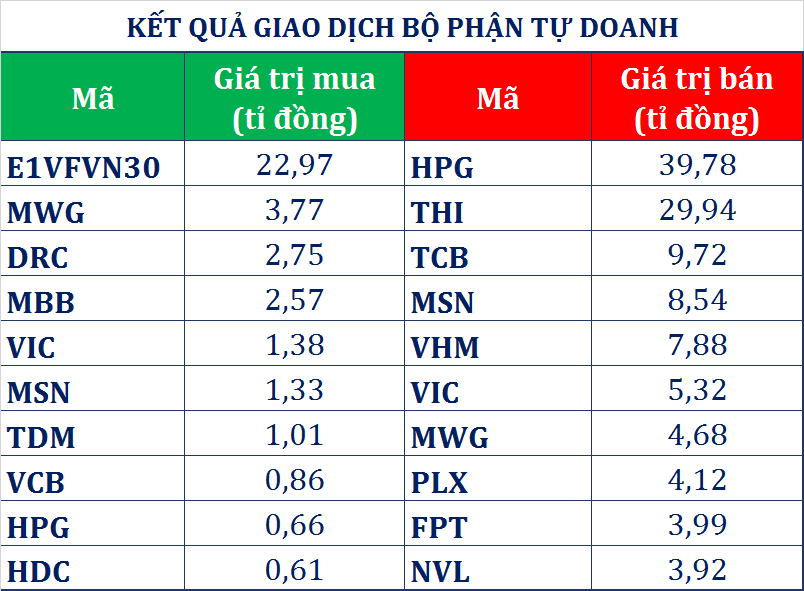 dong tien thong minh 254 giao dich trai chieu khoi ngoai tu doanh ctck ban rong gan 115 ti dong phien vn index bat tang gan 9 diem