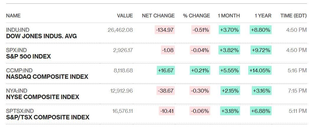 chung khoan my 254 dow jones mat hon 130 diem trong phien 3m lao doc khong phanh