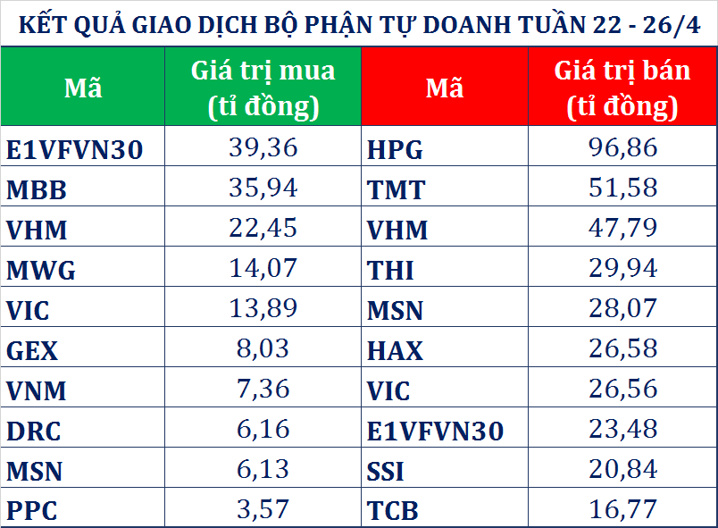 nguoc chieu khoi ngoai tu doanh ctck xa hon 350 ti dong tuan truoc nghi le