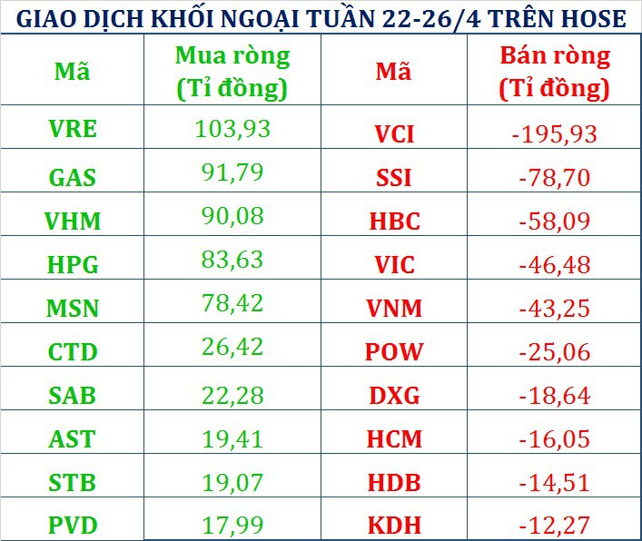 nguoc chieu khoi ngoai tu doanh ctck xa hon 350 ti dong tuan truoc nghi le