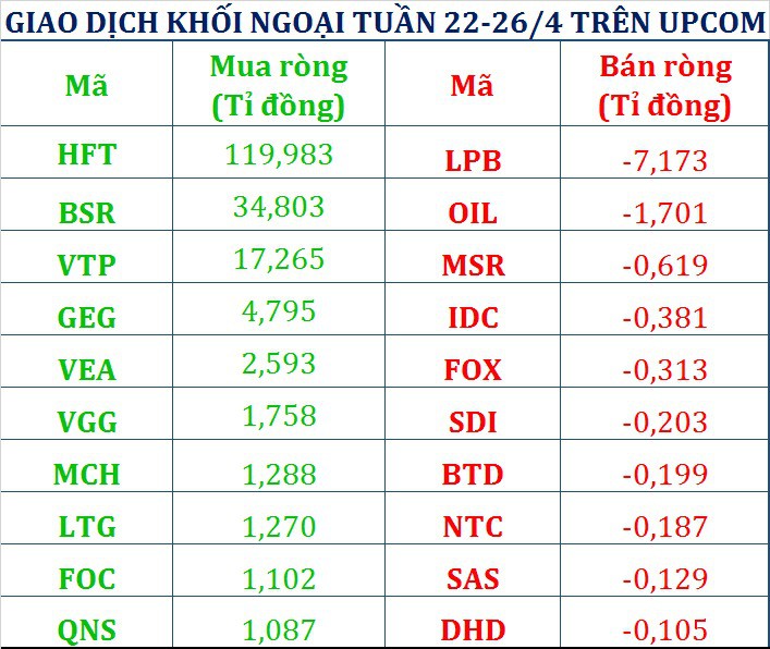 nguoc chieu khoi ngoai tu doanh ctck xa hon 350 ti dong tuan truoc nghi le