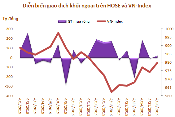 thang 4 khoi ngoai tiep tuc mua rong hon 1000 ty dong gom manh bluechip