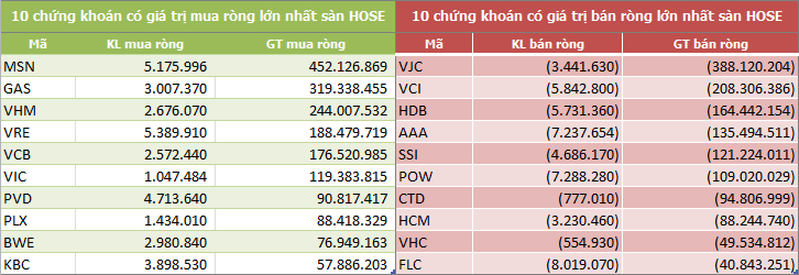 thang 4 khoi ngoai tiep tuc mua rong hon 1000 ty dong gom manh bluechip