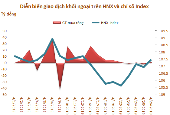 thang 4 khoi ngoai tiep tuc mua rong hon 1000 ty dong gom manh bluechip