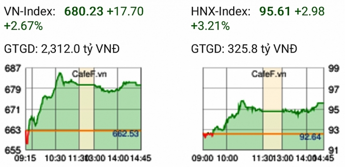 thi truong chung khoan phien chieu 14 ho flc noi song vn index vuot moc 680 diem