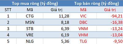 ngay 154 ba san tang diem khoi ngoai tiep tuc ban rong 200 ty dong