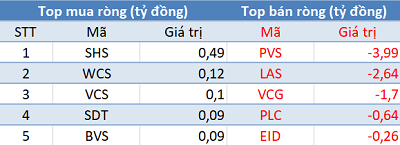 ngay 154 ba san tang diem khoi ngoai tiep tuc ban rong 200 ty dong