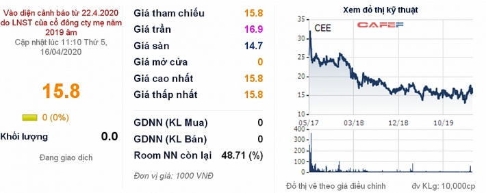 lo gan 64 ty dong co phieu cee bi dua vao dien canh bao tu ngay 224