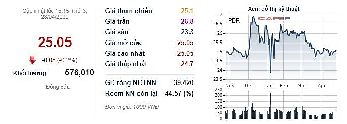 bat dong san phat dat muon phat hanh 426 trieu co phieu tra co tuc