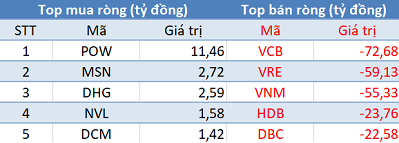 ngay 284 khoi ngoai ban rong hon 400 ty trong phien 2 san giam diem