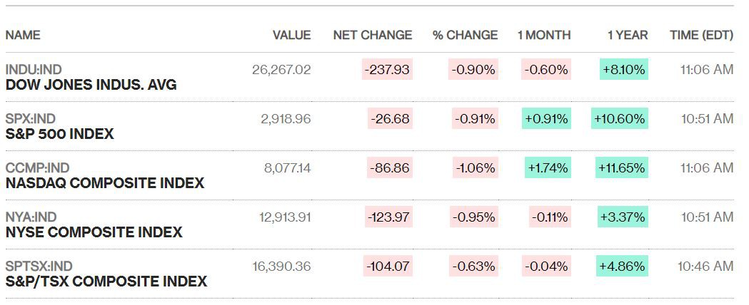 dow jones dan hoi phuc sau khi mat 470 diem ngay dau phien loat co phieu lon do lua