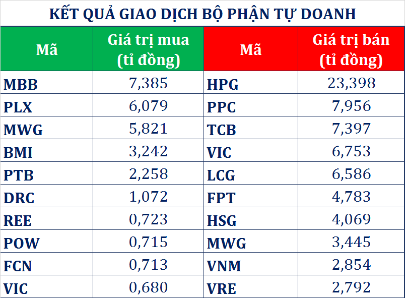 dong tien thong minh 75 tu doanh quay lai ban rong trong phien vn index bay hon 16 diem