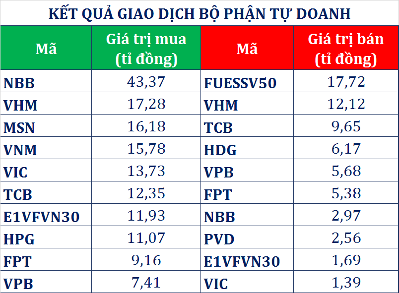 dong tien thong minh 215 tu doanh ctck va khoi ngoai tich cuc gom 270 ti dong trong phien thi truong but pha