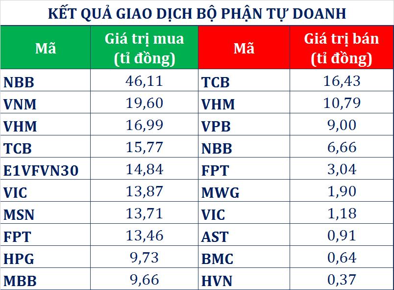 dong tien thong minh 225 tu doanh ctck mua rong 199 ti dong khoi ngoai mua rong dot bien nho giao dich thoa thuan vic