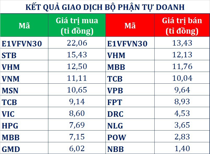 dong tien thong minh 235 tu doanh va khoi ngoai gom tiep co phieu chua tim duoc nhom dan dat vn index