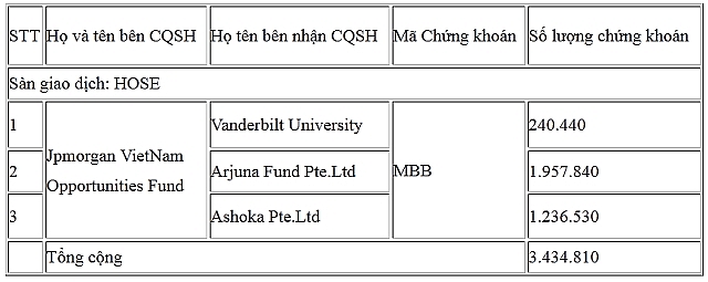 3 to chuc ngoai da mua lai 3 trieu co phieu mbb tu jpmorgan vietnam opportunities