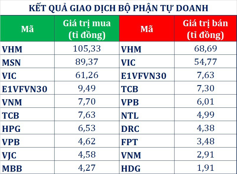 dong tien thong minh 245 nguoc chieu khoi ngoai tu doanh ctck tiep tuc gom 179 ti dong ai mua thoa thuan nghin ti vre