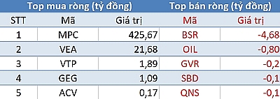 ngay 245 khoi ngoai tiep tuc ban rong 285 ty dong trong phien thi truong giam manh