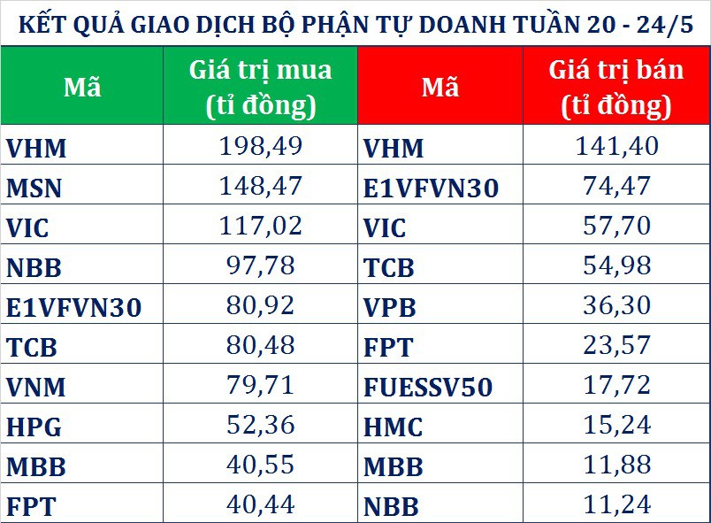 ki luc mot nam tu doanh ctck va khoi ngoai gom hon 6550 ti dong tuan qua tam diem cp ho vingroup