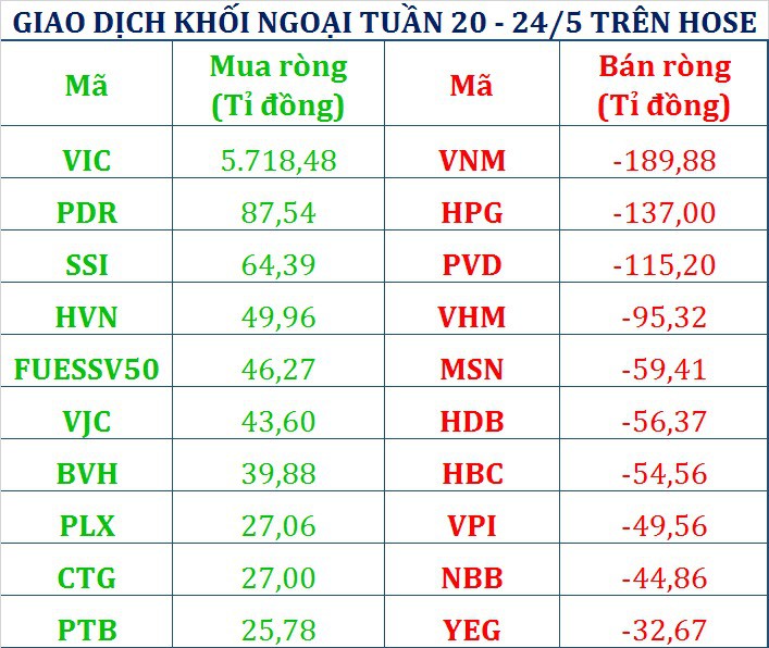 ki luc mot nam tu doanh ctck va khoi ngoai gom hon 6550 ti dong tuan qua tam diem cp ho vingroup