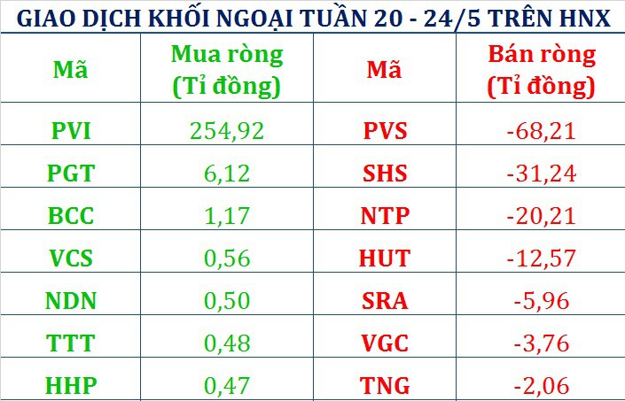 ki luc mot nam tu doanh ctck va khoi ngoai gom hon 6550 ti dong tuan qua tam diem cp ho vingroup