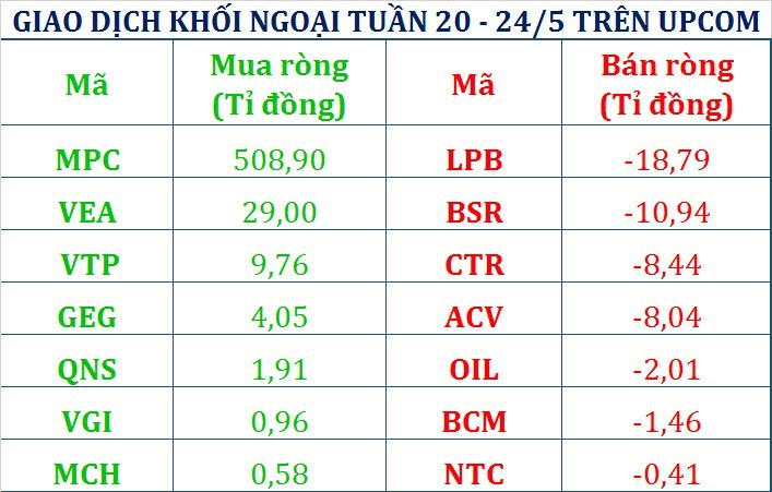 ki luc mot nam tu doanh ctck va khoi ngoai gom hon 6550 ti dong tuan qua tam diem cp ho vingroup