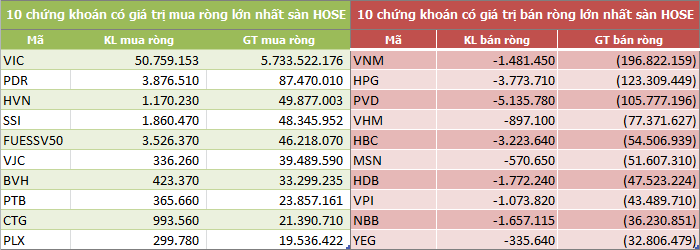 tuan 20 245 khoi ngoai mua rong 5800 ty dong dot bien giao dich thoa thuan