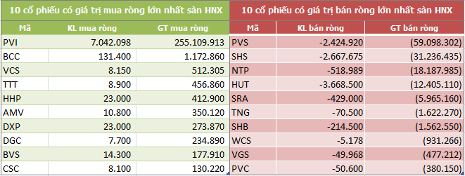 tuan 20 245 khoi ngoai mua rong 5800 ty dong dot bien giao dich thoa thuan