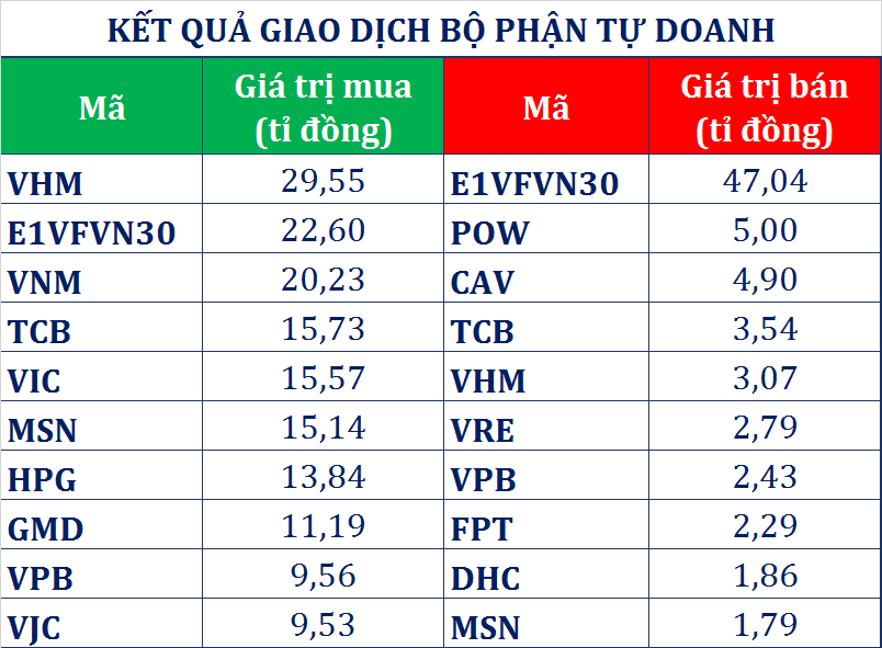 dong tien thong minh 275 khoi ngoai va tu doanh ctck cung gom hon 336 ti dong trong phien cuoi tuan