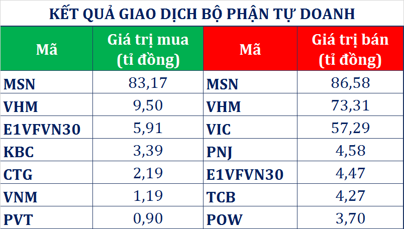 dong tien thong minh 285 tu doanh ctck gom gan 141 ti dong khoi ngoai mua rong tro lai tren hose