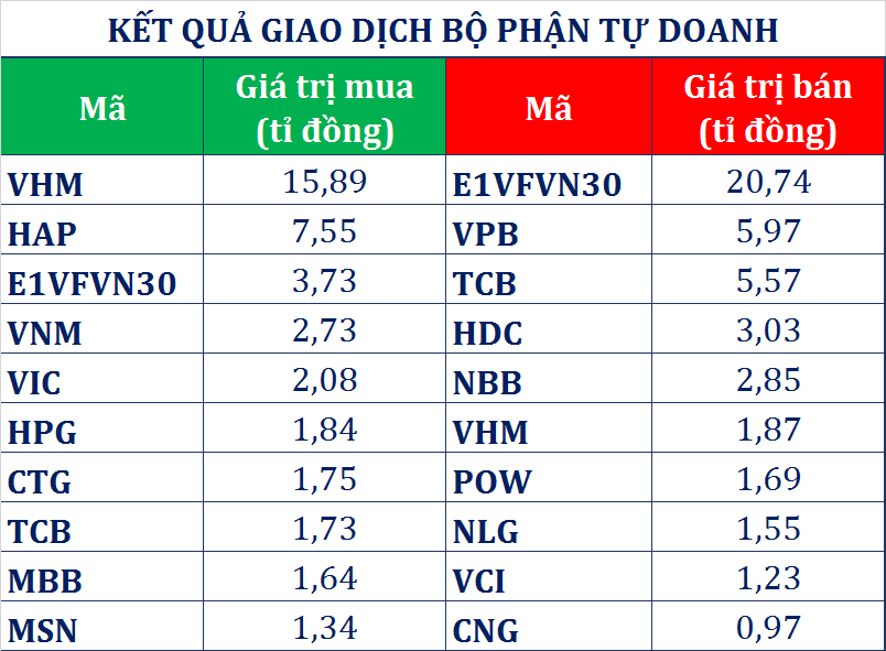 dong tien thong minh 295 khoi ngoai dao chieu ban rong phien dieu chinh tu doanh ctck gom gan 327 ti dong hai ngay dau tuan