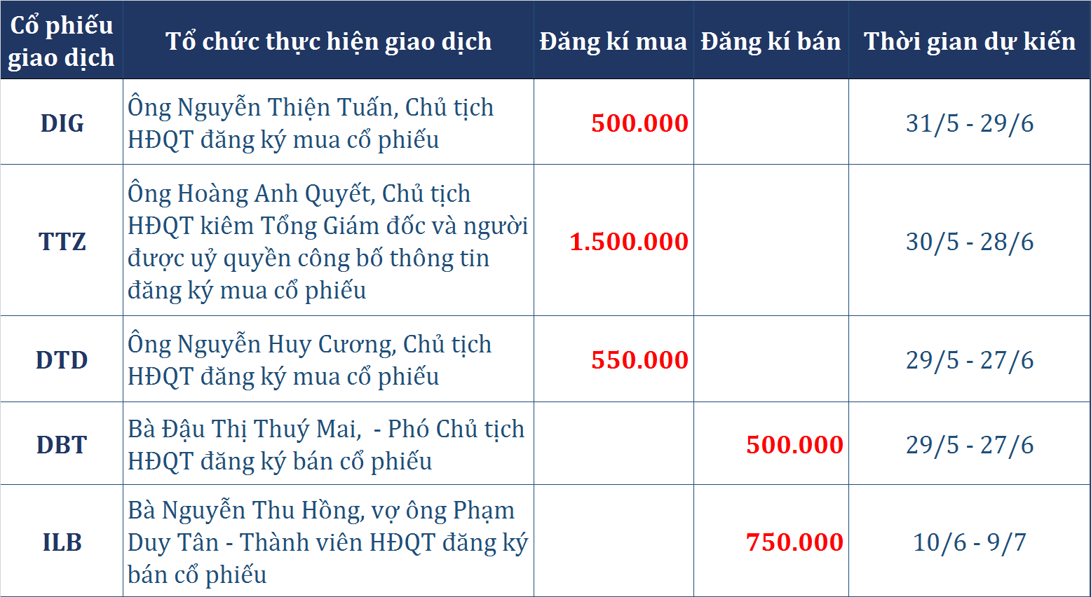 dong tien thong minh 295 khoi ngoai dao chieu ban rong phien dieu chinh tu doanh ctck gom gan 327 ti dong hai ngay dau tuan