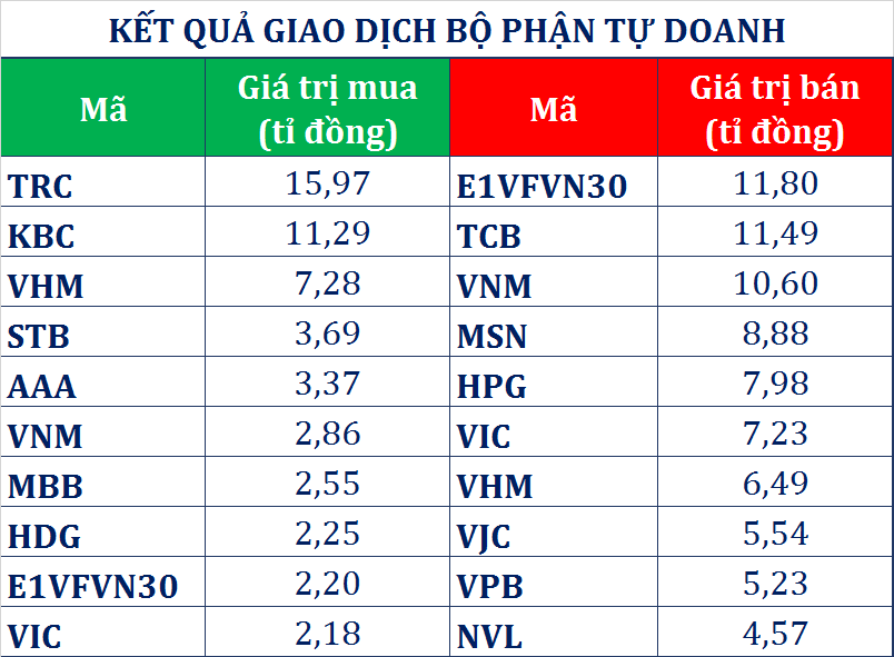 dong tien thong minh 305 khoi ngoai gom tram ti trong phien thi truong tiep tuc dieu chinh tu doanh ctck dao chieu xa gan 55 ti dong