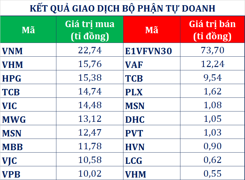 dong tien thong minh 315 khoi ngoai manh tay xa 689 ti dong tu doanh ctck quay lai mua rong 118 ti dong