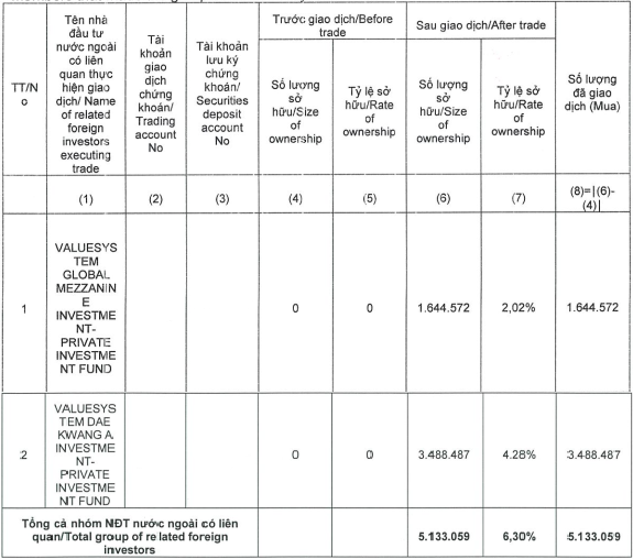 hai qui ngoai vua mua vao hon 5 trieu co phieu ibc tro thanh co dong lon cua apax holdings