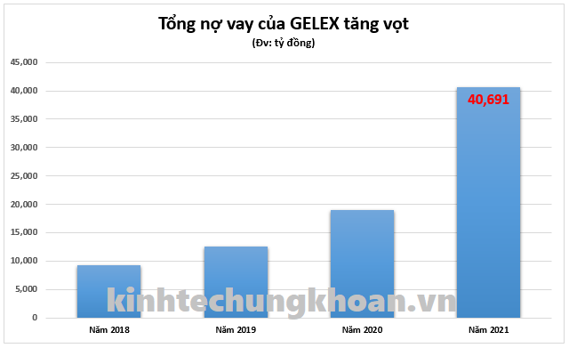 Tập đoàn GELEX (GEX): Tổng nợ tăng vọt, cổ phiếu trong họ "làm mưa làm gió" trên thị trường