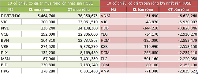 ngay 46 khoi ngoai mua rong gan 200 ti dong trong phien vn index hoi phuc