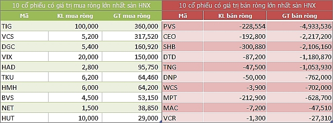 ngay 46 khoi ngoai mua rong gan 200 ti dong trong phien vn index hoi phuc