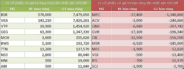 ngay 46 khoi ngoai mua rong gan 200 ti dong trong phien vn index hoi phuc