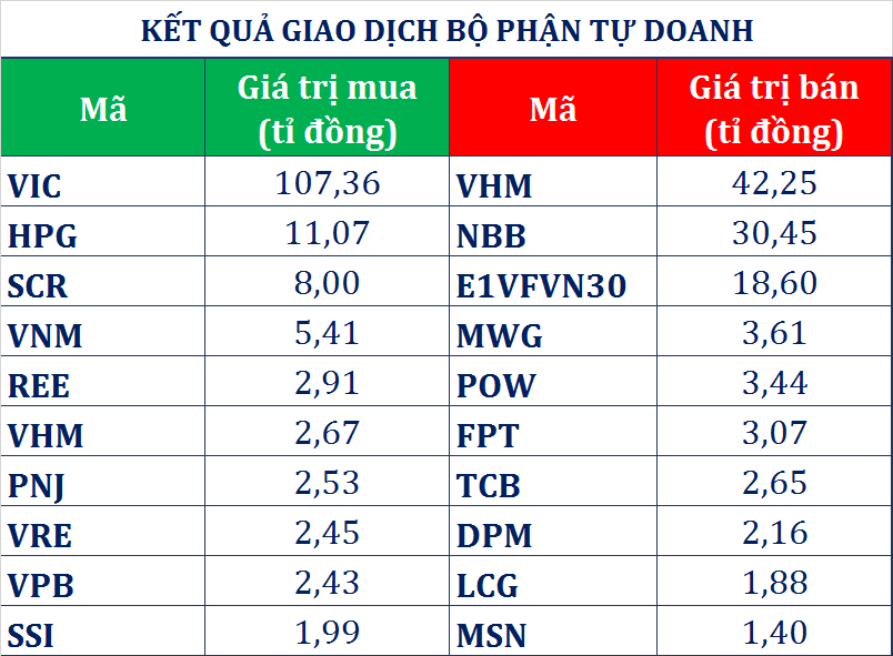 dong tien thong minh 136 tu doanh ctck chua ngung mua rong bat chap vn inex dao chieu giam diem