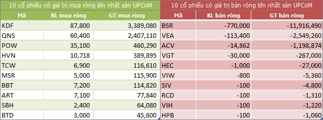 Khối ngoại bán ròng trở lại hơn 47 tỷ đồng, tập trung vào VIC và BSR