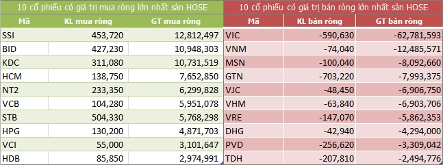 Khối ngoại bán ròng trở lại hơn 47 tỷ đồng, tập trung vào VIC và BSR