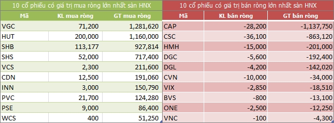 Khối ngoại bán ròng trở lại hơn 47 tỷ đồng, tập trung vào VIC và BSR