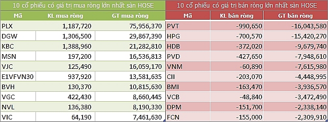 ngay 87 khoi ngoai mua rong gan 200 ty dong trong phien vn index mat gan 9 diem