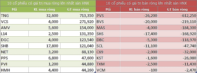 ngay 87 khoi ngoai mua rong gan 200 ty dong trong phien vn index mat gan 9 diem