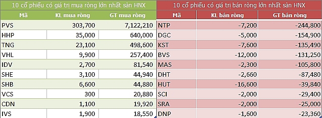 ngay 97 khoi ngoai tiep tuc mua rong 131 ty dong trong phien vn index nguoc dong tang diem