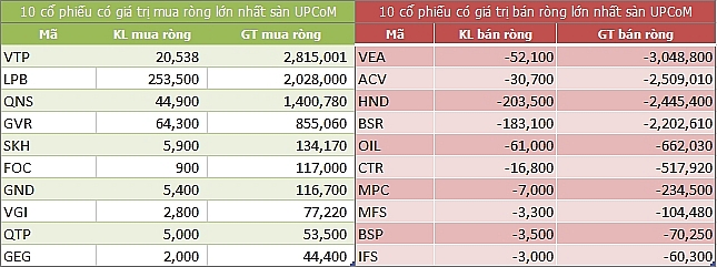 ngay 97 khoi ngoai tiep tuc mua rong 131 ty dong trong phien vn index nguoc dong tang diem