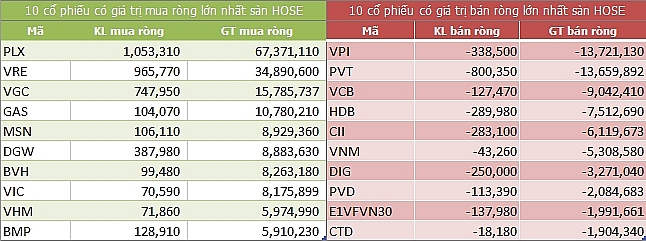 ngay 97 khoi ngoai tiep tuc mua rong 131 ty dong trong phien vn index nguoc dong tang diem