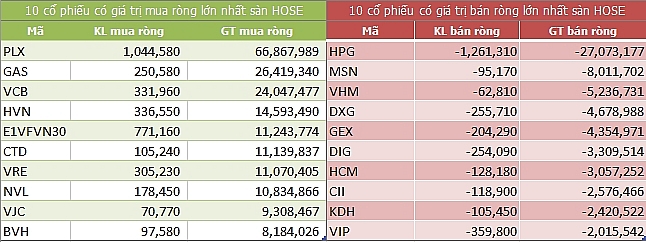 ngay 107 khoi ngoai tang toc mua rong 231 ty dong